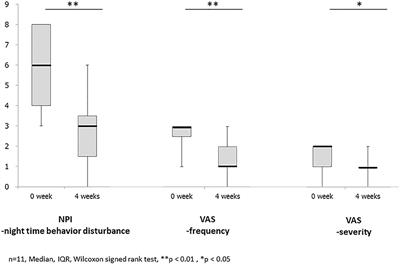 A Preliminary Trial in the Efficacy of Yokukansankachimpihange on REM Sleep Behavior Disorder in Dementia With Lewy Bodies